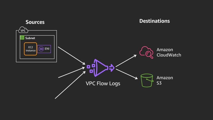 What is Amazon VPC Flow Logs... :: Amazon VPC Traffic Mirroring Workshop